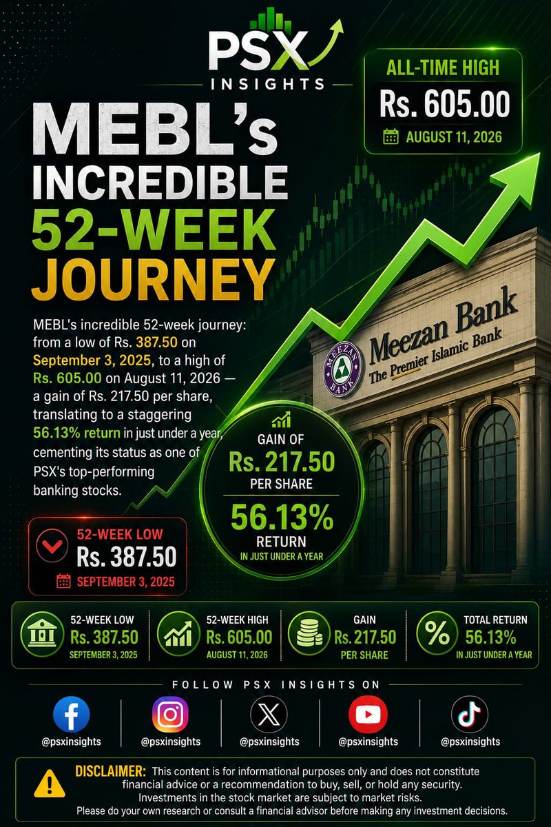 PSX_Insights's tweet photo. Meezan Bank (MEBL) has delivered a remarkable run, climbing from a 52-week low of Rs. 387.50 on Sep 3, 2025, to an all-time high of Rs. 605.00 on Aug 11, 2026
πΊ Gain: Rs. 217.50/share
π Return: 56.13% in just under a year
#psx #meezanbank #MEBL #KSE100 #PakistanStockExchange https://t.co/qjQrzXd7y2