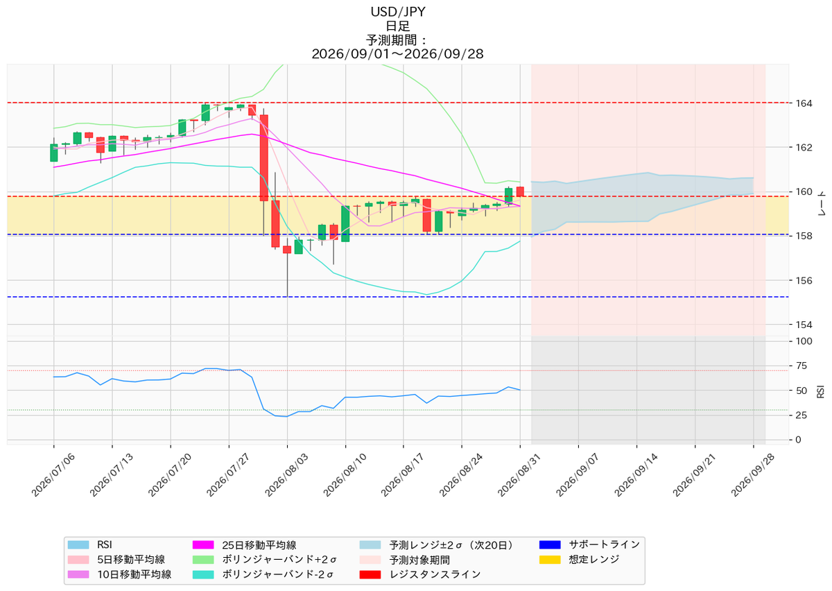 okane_lab_jp's tweet photo. 📈#ドル円 1ヶ月予測
移動平均線は横ば���、RSIは50前後で均衡、BB幅も縮小傾向。方向感を欠く中、160円を中心とした狭いレンジ推移が続きやすい局面。 BB=ボリンジャーバンド RSI=相対力指数

#USDJPY #ドル円予測

📷分析の詳細はこちら📷
https://t.co/buv28OvWNS https://t.co/RnNiLkCa5T