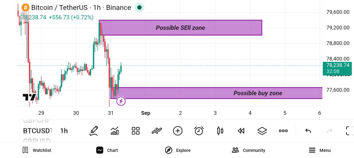 Oludasebest's tweet photo. My setups for today 
XAGUSD SETUP ✅
XAUSD SETUP ✅
BTCUSD SETUP ✅
GBPUSD SETUP ✅

#TradingProfits 
#Signal 
#forex 
#TradingScam https://t.co/2N4W7lZsZ0