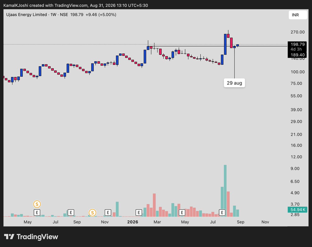 Kamal_K_Joshi's tweet photo. UJAAS ENERGY | Explosive weekly move Long base. Sudden strength.
Volume confirmation.
Price reclaiming higher levels with force. This is how momentum stocks wake up. #UJAAS #StockMarket #TradingSetup https://t.co/leuJTBVKZS
