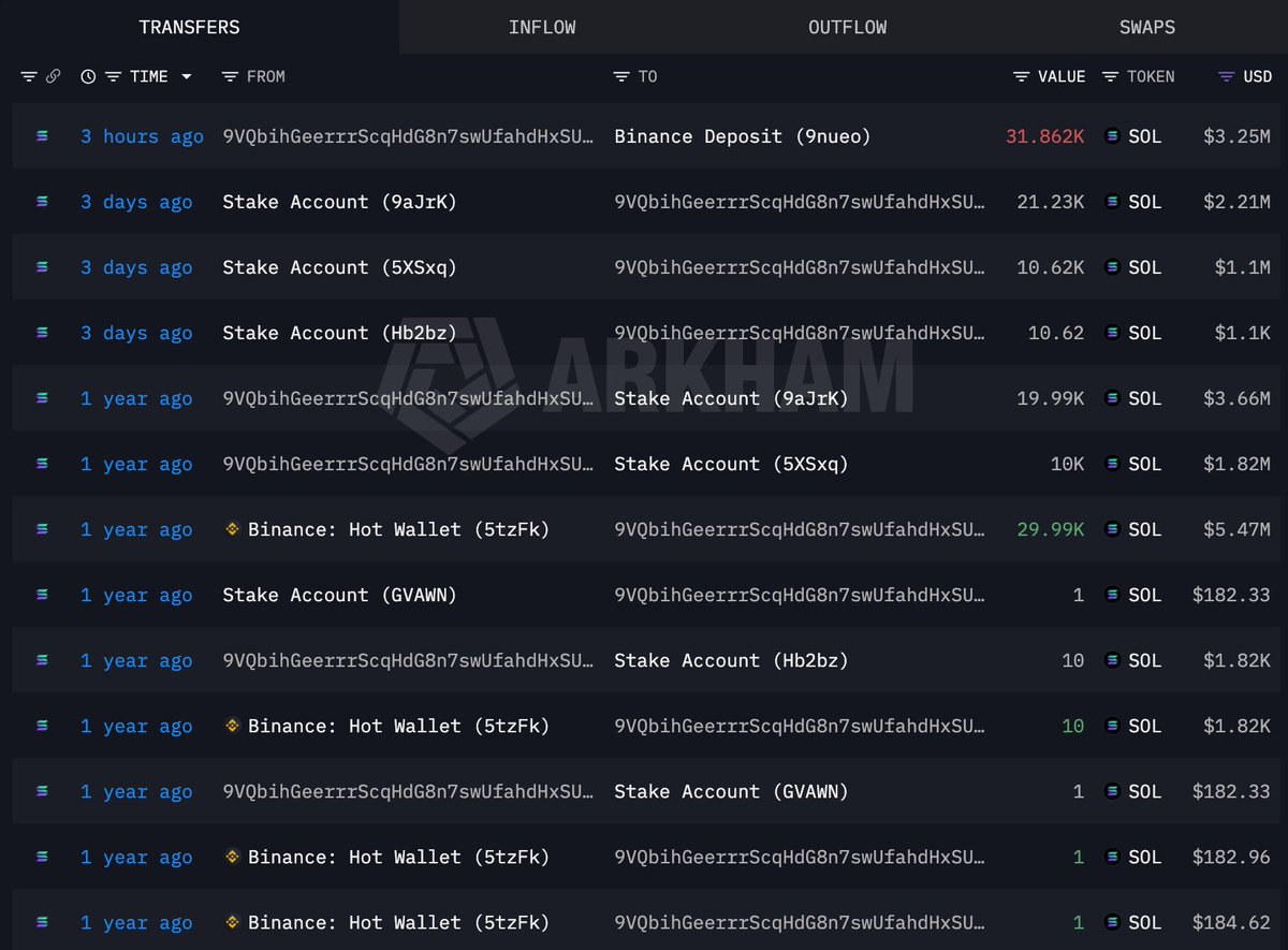 lookonchain's tweet photo. Trader 9VQbih finally gave up after holding $SOL for a year, selling all 31,862 $SOL($3.25M) at a $2.2M loss.

A year ago, he bought 30,002 $SOL($5.47M) at $182 and staked it, earning 1,860 $SOL($190K) in staking rewards.

But with $SOL down, he still lost $2.2M overall.

https://t.co/qcDEtQuuea