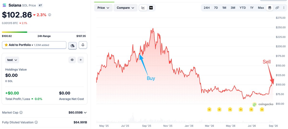 lookonchain's tweet photo. Trader 9VQbih finally gave up after holding $SOL for a year, selling all 31,862 $SOL($3.25M) at a $2.2M loss.

A year ago, he bought 30,002 $SOL($5.47M) at $182 and staked it, earning 1,860 $SOL($190K) in staking rewards.

But with $SOL down, he still lost $2.2M overall.

https://t.co/qcDEtQuuea