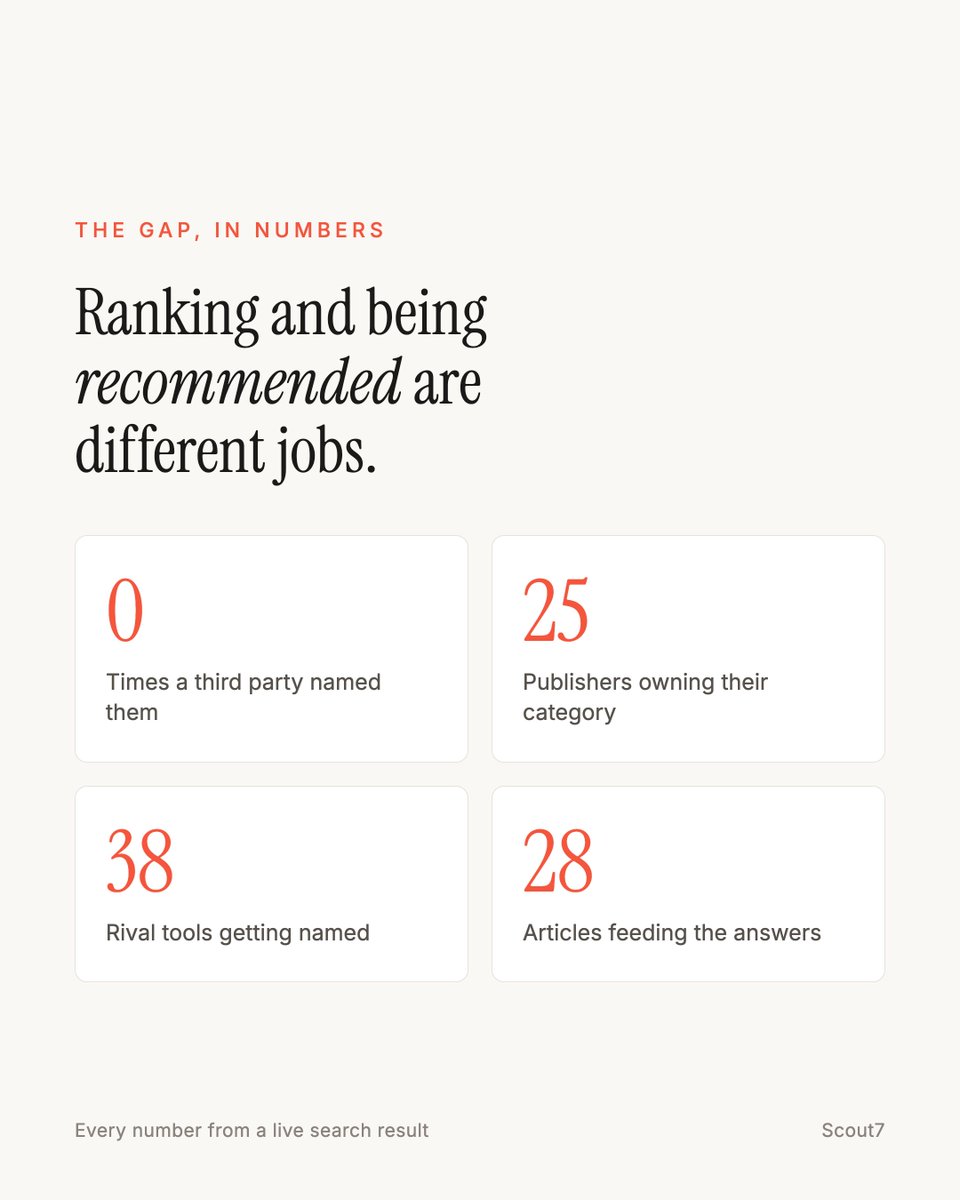 d1nz_3's tweet photo. Free AEO report - drop ur URL below, back in under 30 min.

A real one, swipe: 3 buyer questions, 28 results, 38 rivals named. This brand named 0 times by anyone else.

https://t.co/4POn7smKbQ https://t.co/Q95jYnmTxo