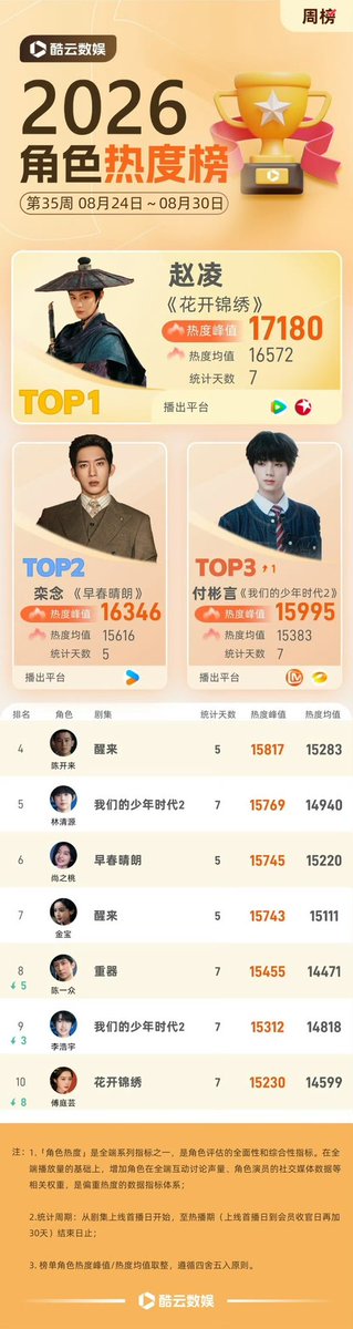 Natapori's tweet photo. #Kylive 35th weekly character ranking 2026
1️⃣ Zhao Ling
2️⃣ Luan Nian
3️⃣ Fu Binyan
4️⃣ Chen Kailai
5️⃣ Lin Qingyuan
6️⃣ Shang Zhitao
7️⃣ Chen Yizhong
8️⃣ Jin Bao
9️⃣ Li Haoyu
🔟 Fu Tingyun https://t.co/aCC6tqCFxL