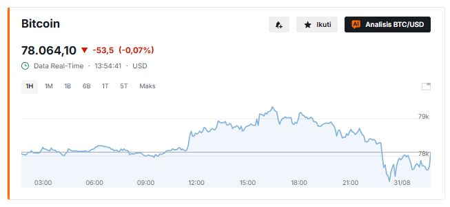taritali_indo's tweet photo. ✅#Bitcoin turun 0,3% ke US$78.007, sempat menyentuh US$77.396.
✅Peluang kenaikan Fed September: 60,4%
✅AS-Iran kembali memanas | Harga minyak naik
✅#BTCUSD masih +~24% sepanjang Agustus
#cryptonewsdaily #Cryptocurrenc https://t.co/vgWKF1wGMJ