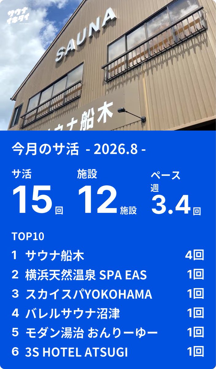 sauna0607's tweet photo. 8月は県外の色々なサウナに行けて楽しかったです。 https://t.co/O6iyo2WnjP