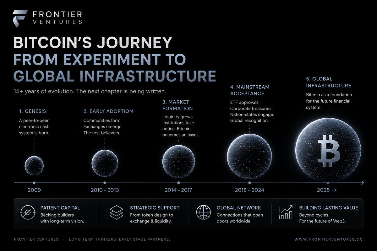 FrontierVC_'s tweet photo. Bitcoin’s story has never been just about price.

From a peer-to-peer experiment to an increasingly global financial asset, each cycle has expanded its role, liquidity, and reach.

At Frontier Ventures, we’re focused on what comes next: backing the builders creating lasting infrastructure around the next phase of #Web3.

Long-term value is built beyond the cycle.

#FrontierVentures