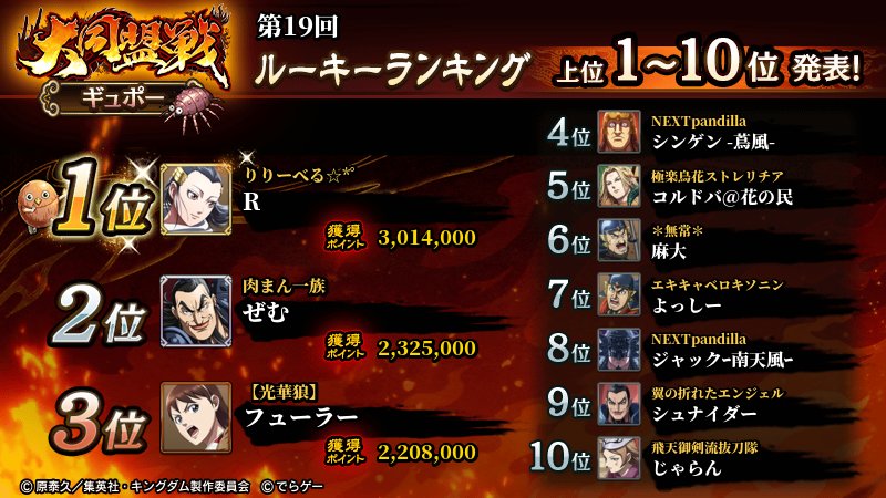 lacon_con's tweet photo. 個人ルーキー総合9位でした～
ギュポーはルーキー6位
久しぶりに、お知らせに総合は載りました。次回からは、しばらく充電にする予定です。それより報酬ごちゃ混ぜが幸せすぎます😃💕 https://t.co/bAmZzQ2lOK