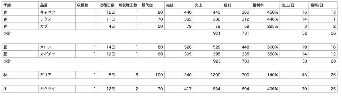 chassespleen1's tweet photo. #ほの暮しの庭
作物の収益を確認。画像上手く貼れない
イチゴ/トウモロコシ/キャベツ/メロン/ダリア /白菜辺りが優秀だが栽培スケジュールの考慮も必要なのでその案も追記
春はキャベツレタスカブ
夏はメロンかぼちゃで
果樹園で生計立てられないことも判明
あと水田組は癖あるけど優秀 https://t.co/UPNVfDztJi