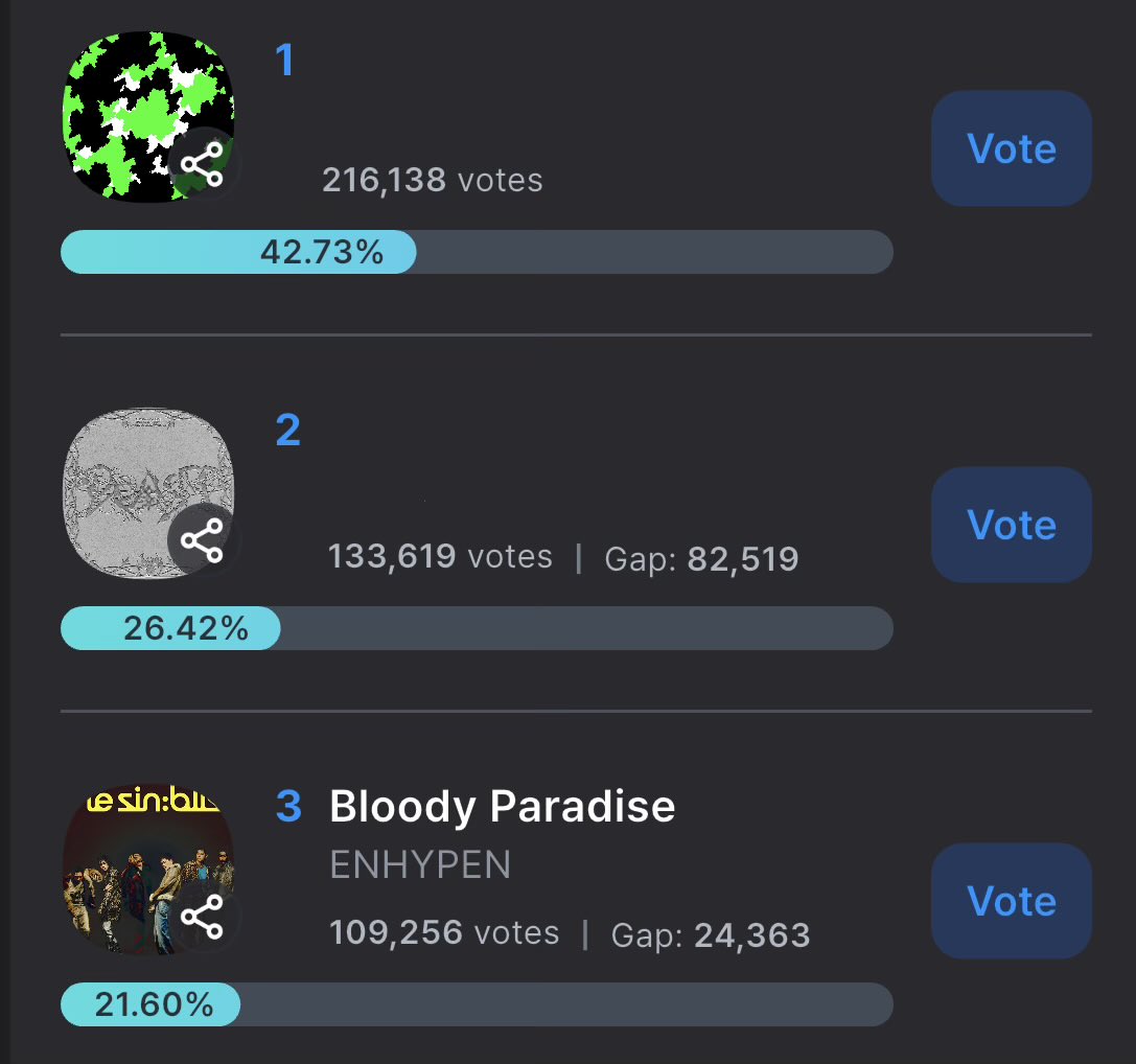 enhapolls's tweet photo. ENGENEs, as per our VOTING TEAMS, we’re going to pursue MUSIC BANK! #ENHYPEN has a high chance to be nominated for 1st place. 

We’re currently #3 🥺 please inform your co-engenes to collect and vote! 

🗳️: coogoong app | until 09/02, 11:00 AM  KST https://t.co/N1oT7Ff12P