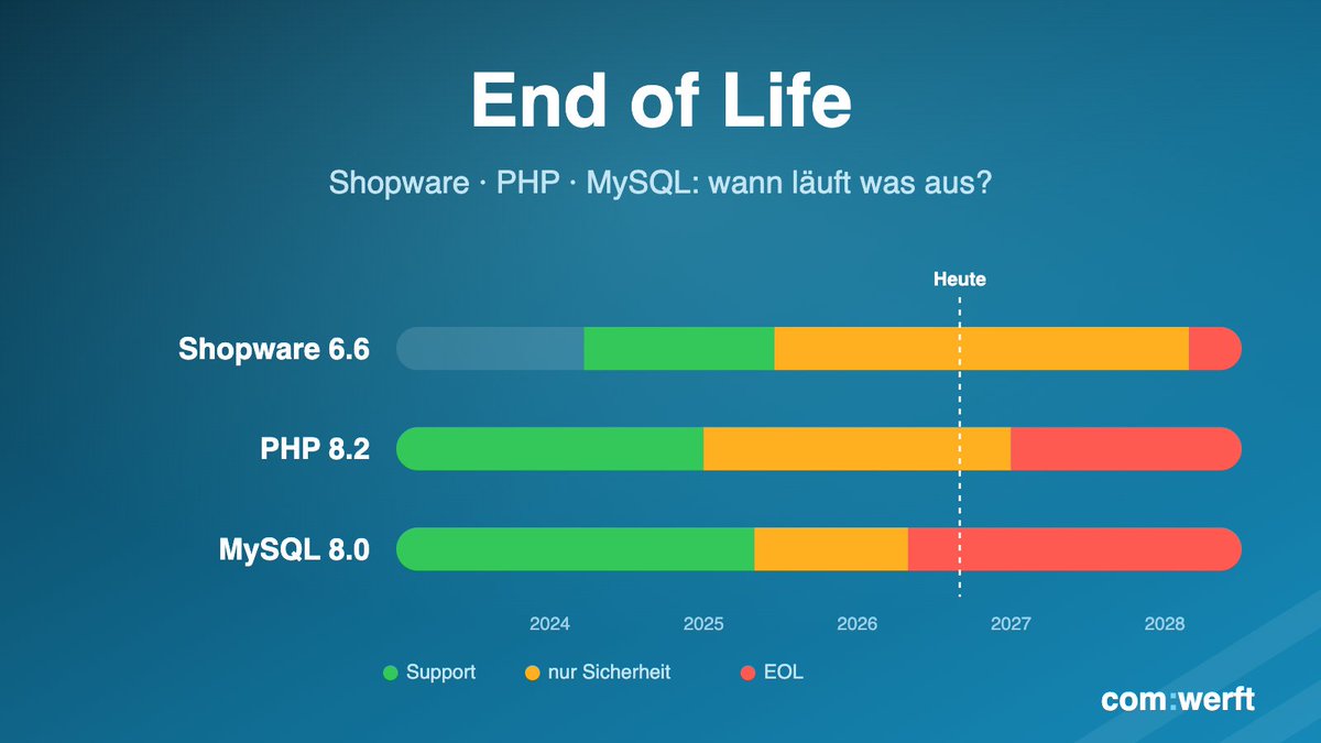 comwerft's tweet photo. End of Life = keine Sicherheitsupdates mehr. Wie lange ein Shop sicher läuft, entscheidet das schwächste Glied aus Shopware, PHP und Datenbank. MySQL 8.0 ist EOL, PHP 8.2 folgt 2026. Termine im Überblick:

https://t.co/aihxJhYAVK

#shopware6 #php #mysql https://t.co/cUljmAAVSW