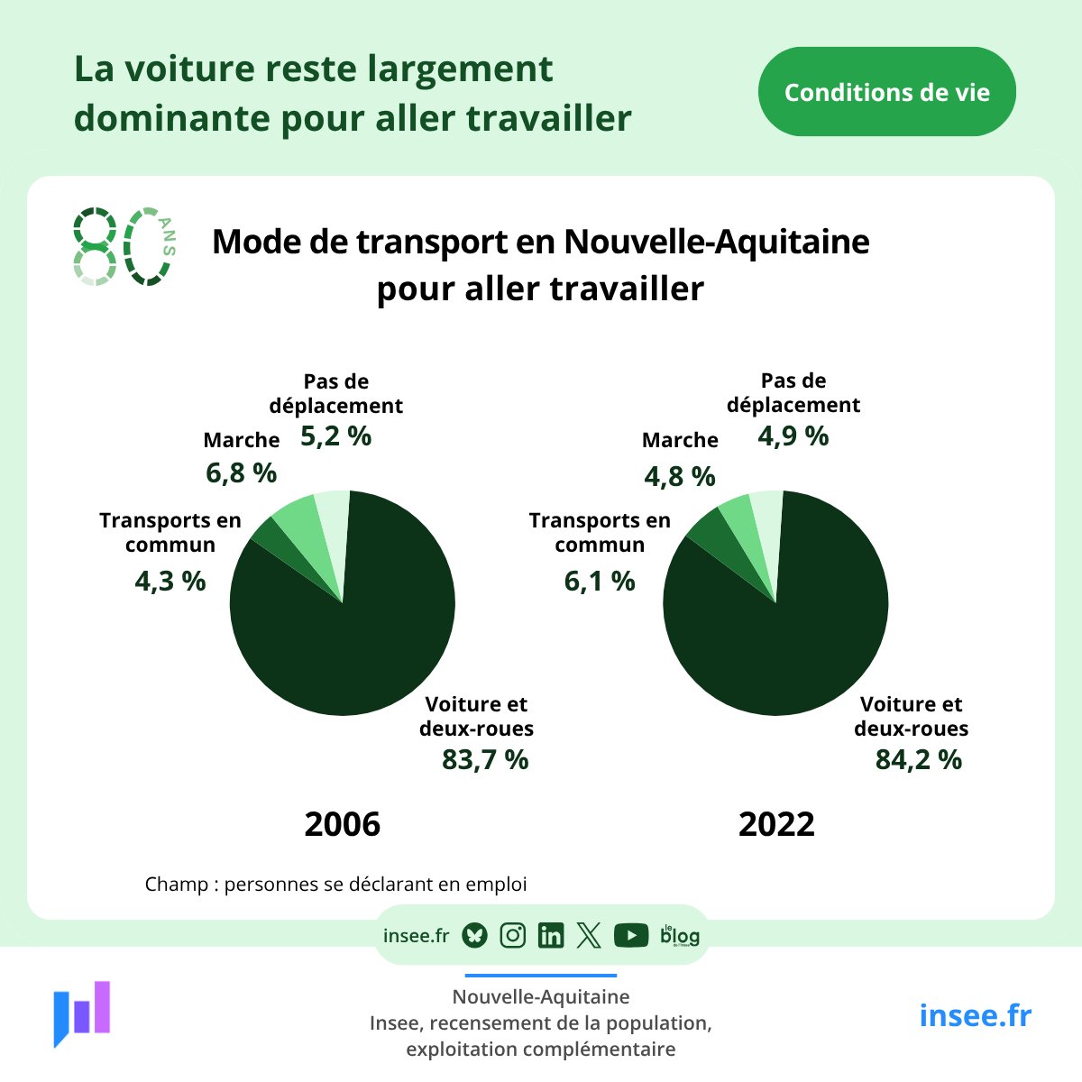 Insee_NA's tweet photo. #ConditionsDeVie | 🏠
A l'occasion de ses 80 ans, l'#Insee vous propose de remonter le temps en cette semaine de rentrée.
Aujourd'hui, venez découvrir les transformations sur notre façon de vivre en matière de logement, de mobilité et d'occupation des sols en #NouvelleAquitaine. https://t.co/141zONeAg5