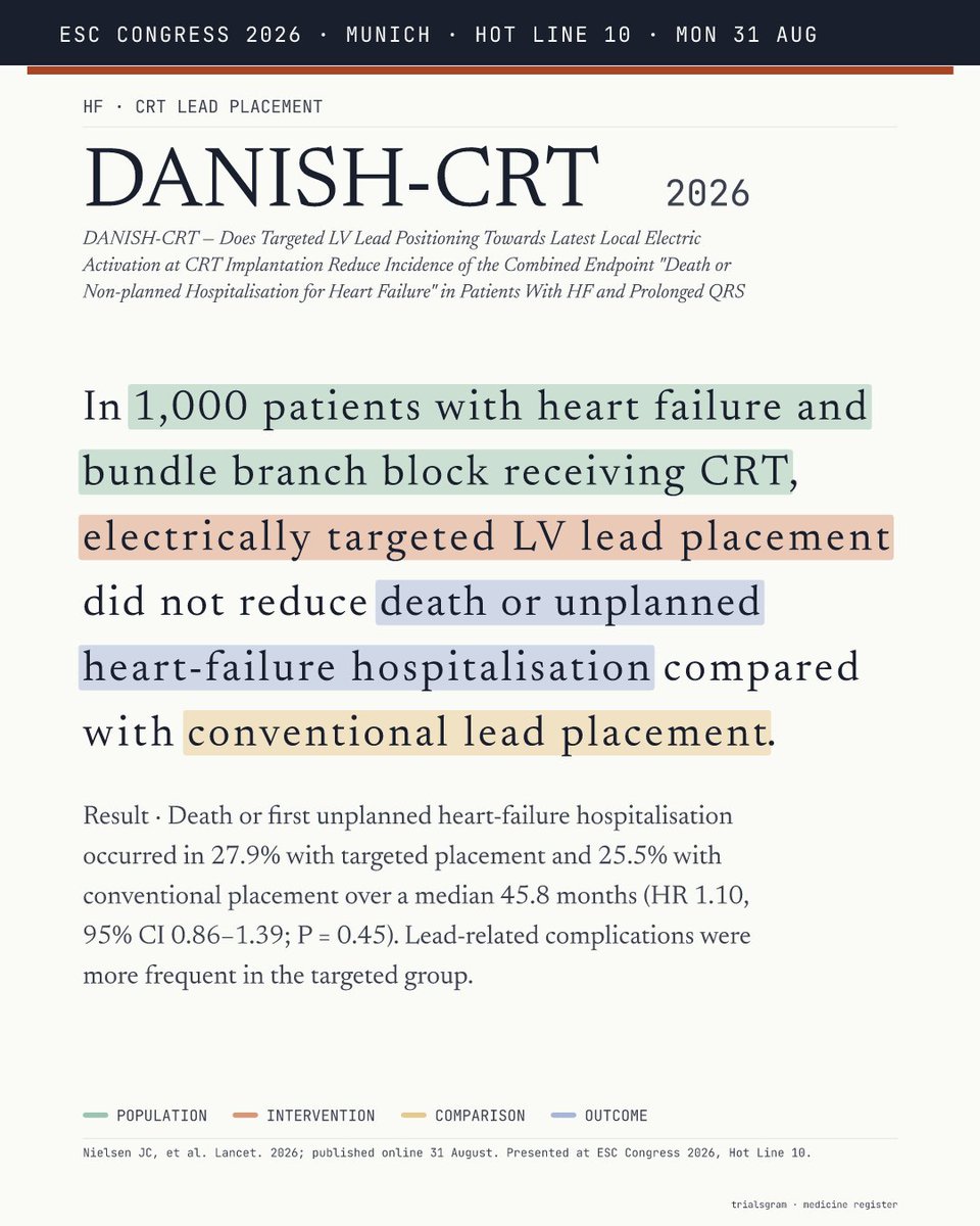 trialsgram's tweet photo. DANISH-CRT — In 1,000 patients with heart failure and bundle branch block receiving CRT, electrically targeted LV lead placement did not reduce death or unplanned heart-failure hospitalisation compared with…
https://t.co/2Y7VUXtw1e
@escardio #ESCCongress #ESC2026 #EBM https://t.co/ax3s22J4Bk