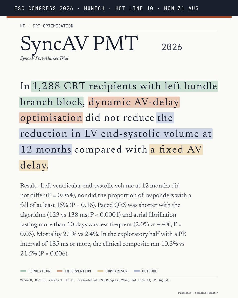 trialsgram's tweet photo. SyncAV PMT — In 1,288 CRT recipients with left bundle branch block, dynamic AV-delay optimisation did not reduce the reduction in LV end-systolic volume at 12 months compared with a fixed AV delay.
https://t.co/TLgRuCOpVi
@escardio #ESCCongress #ESC2026 #EBM https://t.co/MxyPI3GQKk