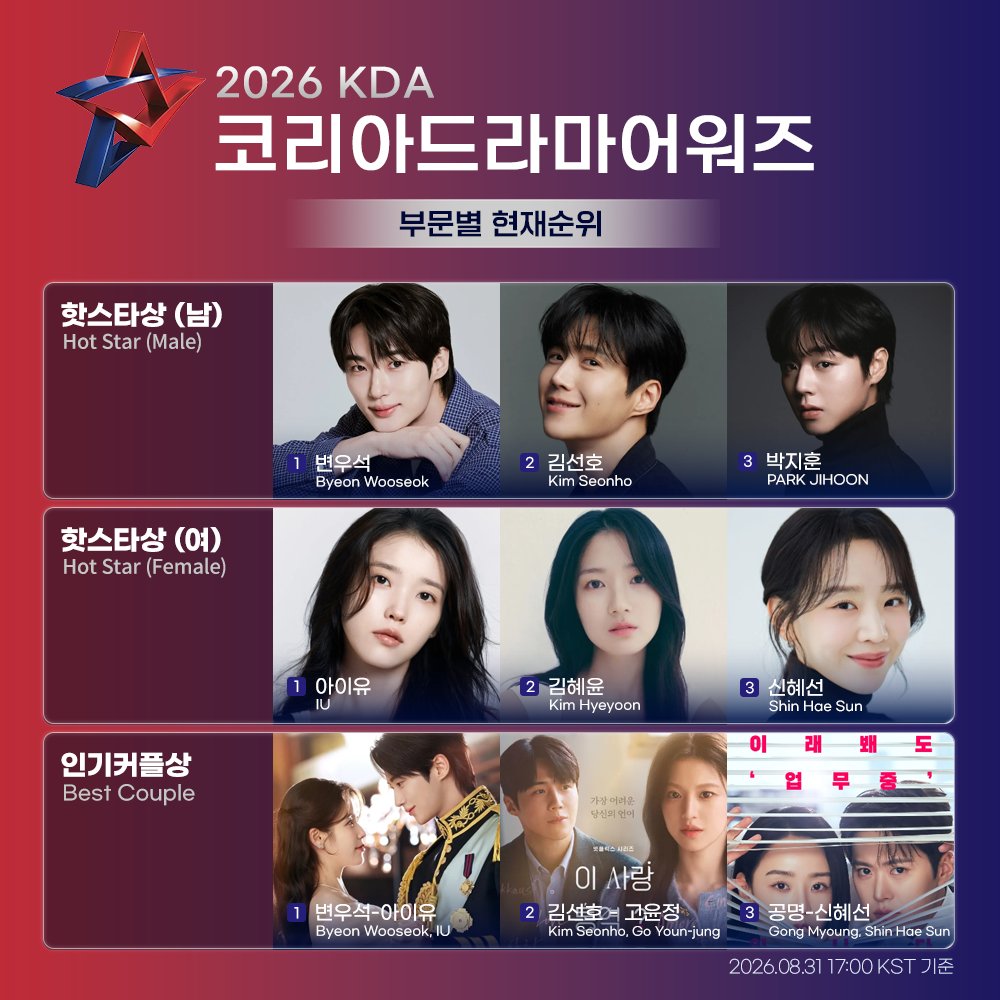 celeb_champ's tweet photo. [🏆2026 KDA - 본선 2차 투표🏆]

K-드라마 화제의 배우 • 작품 총 집합🔥
2차 본선 현재 순위는? 🔎

🗳️ https://t.co/xYdzPzeL6S

핫스타(남) / 핫스타(여) / 인기커플상  부문✨

[핫스타(남)]
1. #변우석 #ByeonWooseok
2. #김선호 #KimSeonho
3. #박지훈 #ParkJihoon
4. #이준혁 #LeeJunhyuk
5. #안보현 #AhnBohyun

[핫스타(여)]
1. #아이유 #IU
2. #김혜윤 #KimHyeyoon
3. #신혜선 #ShinHaeSun
4. #윤아 #YOONA
5. #김유정 #KimYouJung

[인기커플상]
1. #변우석 ♥ #아이유
#ByeonWooseok ♥ #IU
2. #김선호 ♥ #고윤정 
#KimSeonho ♥ #GoYounjung
3. #공명 ♥ #신혜선
#GongMyoung ♥ #ShinHaeSun
4. #허남준 ♥ #임지연
#HeoNamjun ♥ #LimJiyeon
5. #로몬 ♥ #김혜윤
#Lomon ♥ #KimHyeyoon

실시간 순위 변동은 셀럽챔프에서 확인해주세요!

#코리아드라마어워즈 #셀럽챔프 #KDA #CelebChamp