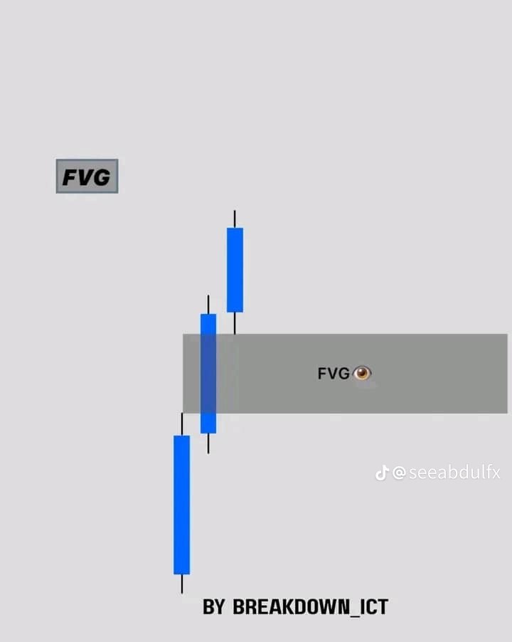 MuhammadMuofsyh's tweet photo. A Fair Value Gap is an imbalance or gap between candles caused by a strong and fast price movement. Price often returns to fill the gap before continuing. https://t.co/YAHR7fsORm