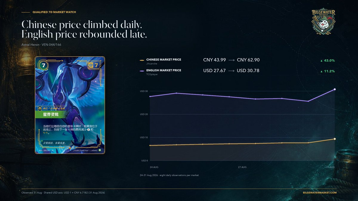 bilgewatermkt's tweet photo. Astral Heron (VEN-044/166), 24-31 Aug:

Chinese market price: CNY 43.99 to 62.90 (+43.0%)
English market price: USD 27.67 to 30.78 (+11.2%)

The Chinese price rose every day; the English price rebounded with a 20.2% final-day jump. https://t.co/l3aA4hZtmu