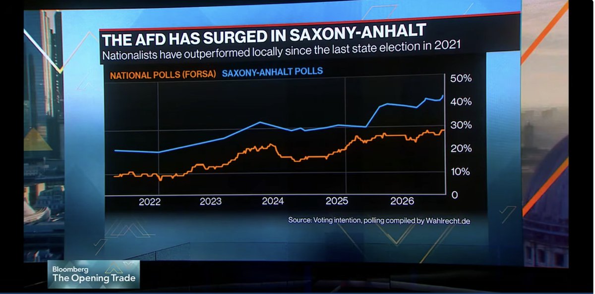 acemaxx's tweet photo. #Germany
The rise of the Alternative for #Deutschland #AfD is driven less by cultural grievances than by the long-term erosion of the middle class through #wage restraint, public investment shortfalls, and social spending cuts chart @BloombergTV live https://t.co/DlrX0p4UUU