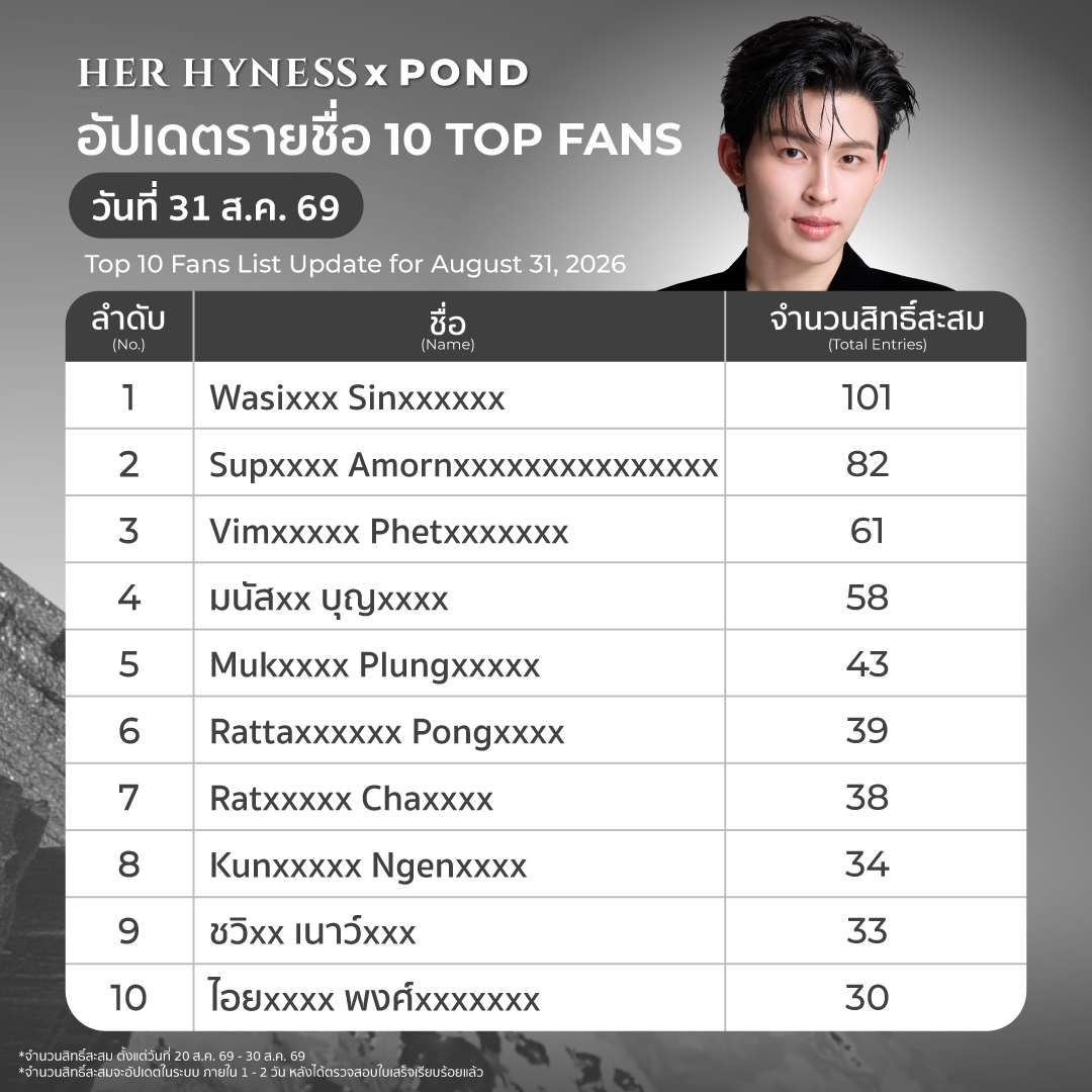 HerHynessBeauty's tweet photo. 🔥อัพเดทรายชื่อ 10 TOP FANS วันที่ 31 ส.ค 69 Her Hyness x Pond The Ultimate Sensation✨
* จำนวนสิทธิ์สะสม ตั้งแต่วันที่ 20 ส.ค. 69 ถึง 30 ส.ค. 69 

อ่านรายละเอียดกิจกรรม กติกา และเงื่อนไขเพิ่มเติมได้ที่ https://t.co/eXqKeJr4iX 
สอบถามเพิ่มเติมทาง LINE Official @herhyness หรือคลิก https://t.co/NphSQrC6nV 

🔥Top 10 Fans Update! (As of Aug 31, 2026) Her Hyness x Pond: The Ultimate Sensation✨
*Accumulated entry points collected from Aug 20, 2026, to Aug 30, 2026
📖Read full event details, rules, and terms & conditions: https://t.co/eXqKeJr4iX
💬For inquiries, contact LINE Official: @herhyness or click https://t.co/NphSQrC6nV

#HerHynessxPond #HerHynessมาส์กเดียวที่ปอนด์เลือก #No1CleanBeauty