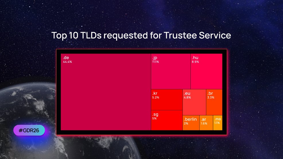 InterNetX's tweet photo. Local presence rules can block domain registrations abroad 🌍

The InterNetX Trustee Service provides a compliant contact to unlock restricted markets. Per the #GDR26, .de makes up 54.4% of Trustee use, ahead of .jp and .hu.

👉 Download the #GDR26: https://t.co/J8X6fQciSi https://t.co/7dKEuB658d