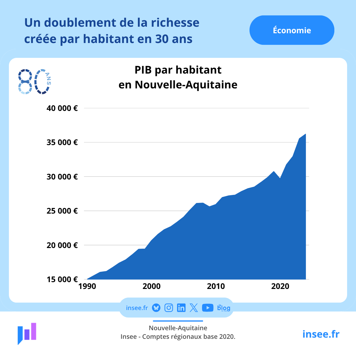 Insee_NA's tweet photo. #Economie | 📈
A l'occasion de ses 80 ans, l'#Insee vous propose de remonter le temps en cette semaine de rentrée.
Aujourd'hui, venez découvrir les évolutions sur l'#Economie de la #NouvelleAquitaine : produit intérieur brut, revenu des ménages, salaire... https://t.co/fI3W9znZdD