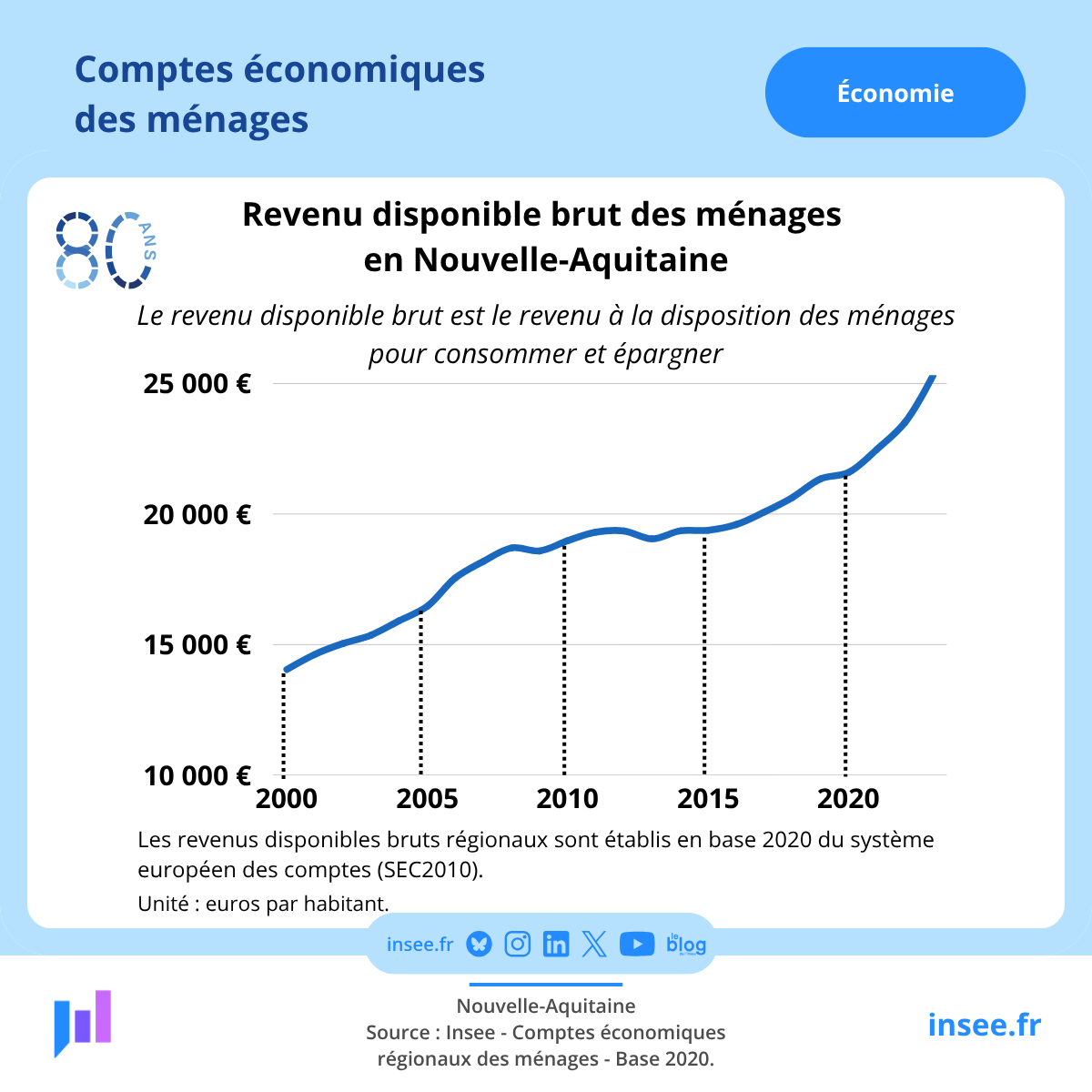 Insee_NA's tweet photo. #Economie | 📈
A l'occasion de ses 80 ans, l'#Insee vous propose de remonter le temps en cette semaine de rentrée.
Aujourd'hui, venez découvrir les évolutions sur l'#Economie de la #NouvelleAquitaine : produit intérieur brut, revenu des ménages, salaire... https://t.co/fI3W9znZdD