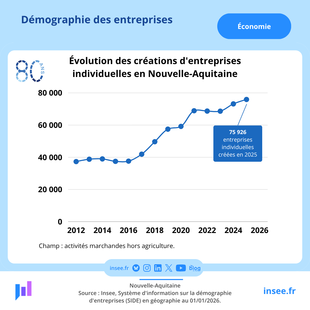 Insee_NA's tweet photo. #Economie | 📈
A l'occasion de ses 80 ans, l'#Insee vous propose de remonter le temps en cette semaine de rentrée.
Aujourd'hui, venez découvrir les évolutions sur l'#Economie de la #NouvelleAquitaine : produit intérieur brut, revenu des ménages, salaire... https://t.co/fI3W9znZdD
