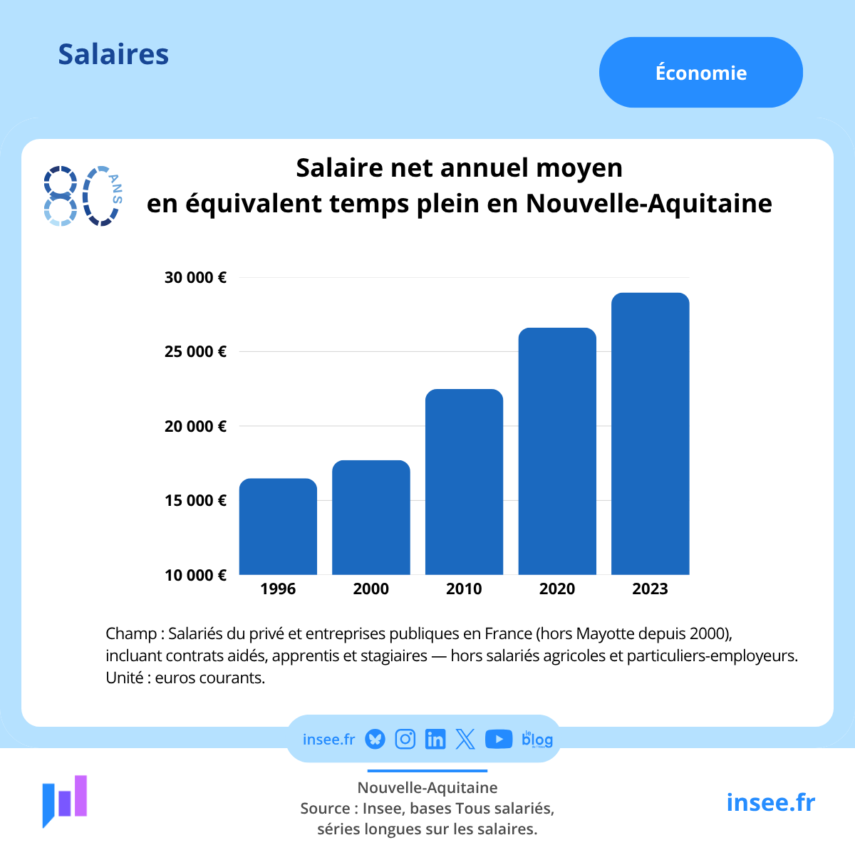 Insee_NA's tweet photo. #Economie | 📈
A l'occasion de ses 80 ans, l'#Insee vous propose de remonter le temps en cette semaine de rentrée.
Aujourd'hui, venez découvrir les évolutions sur l'#Economie de la #NouvelleAquitaine : produit intérieur brut, revenu des ménages, salaire... https://t.co/fI3W9znZdD