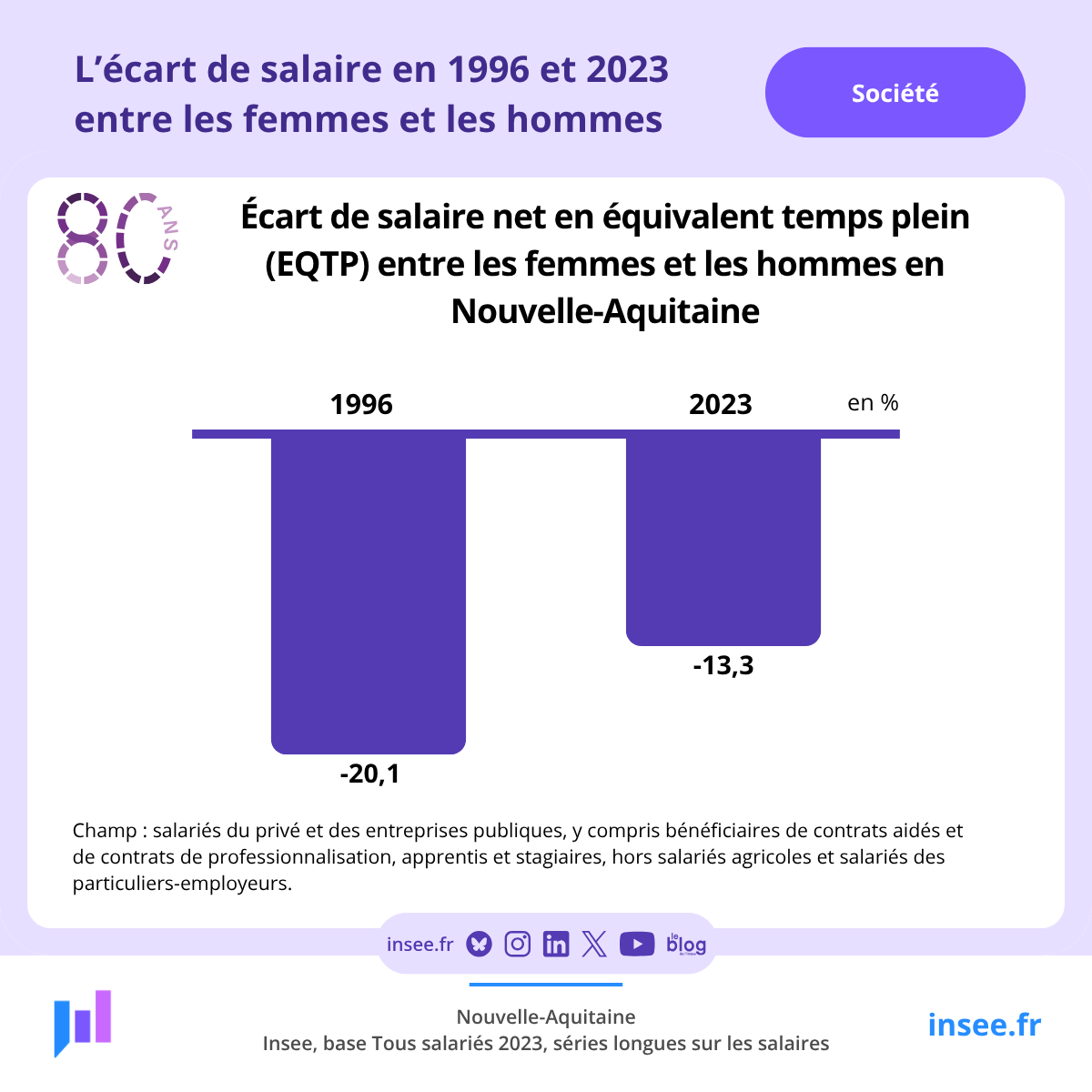 Insee_NA's tweet photo. #Société | 🏦
A l'occasion de ses 80 ans, l'#Insee vous propose de remonter le temps en cette semaine de rentrée.
Aujourd'hui, venez découvrir comment la #Société s'est transfromée en #NouvelleAquitaine : salaires, temps partiel, diplômes, chômage... https://t.co/Q9GIxp79Ue