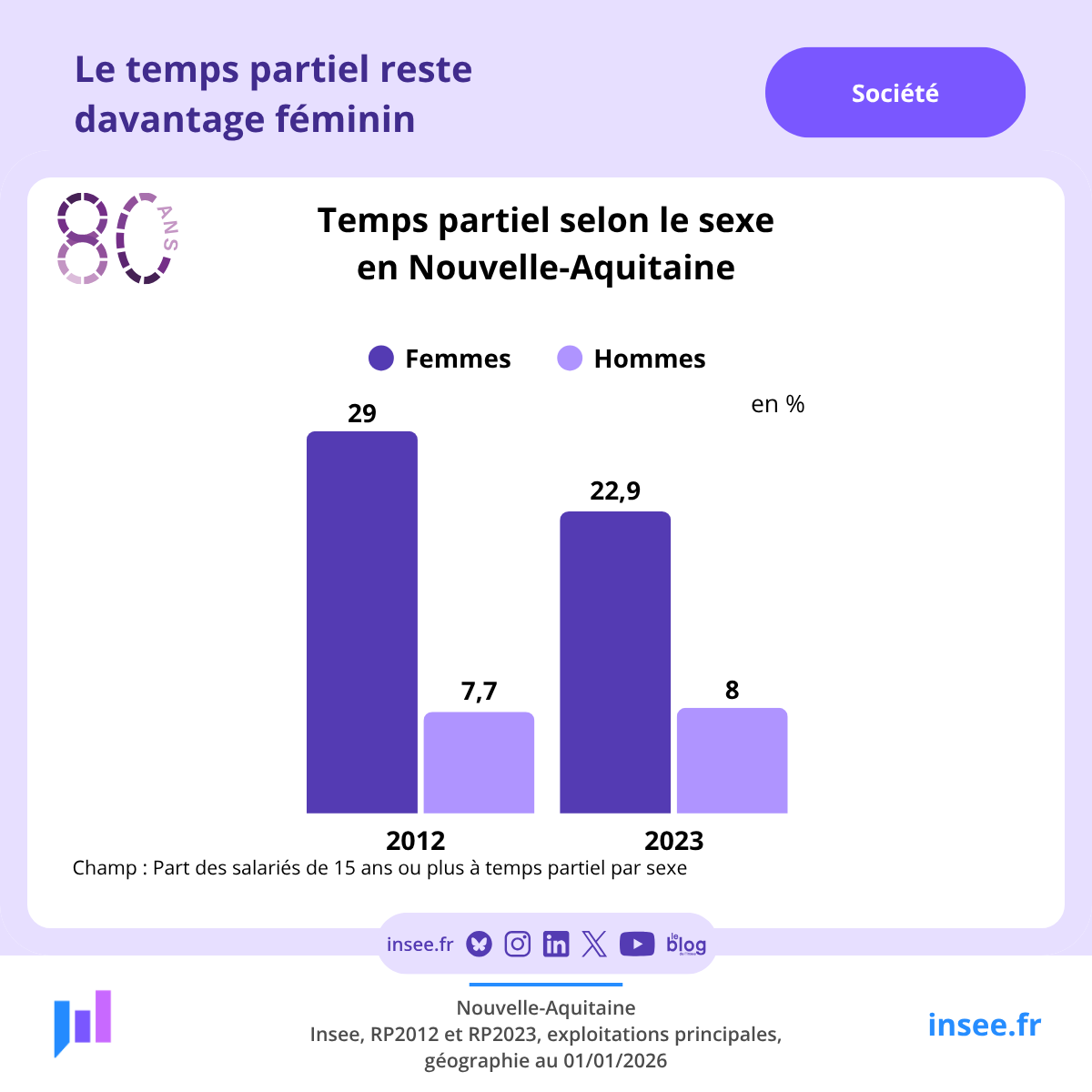Insee_NA's tweet photo. #Société | 🏦
A l'occasion de ses 80 ans, l'#Insee vous propose de remonter le temps en cette semaine de rentrée.
Aujourd'hui, venez découvrir comment la #Société s'est transfromée en #NouvelleAquitaine : salaires, temps partiel, diplômes, chômage... https://t.co/Q9GIxp79Ue