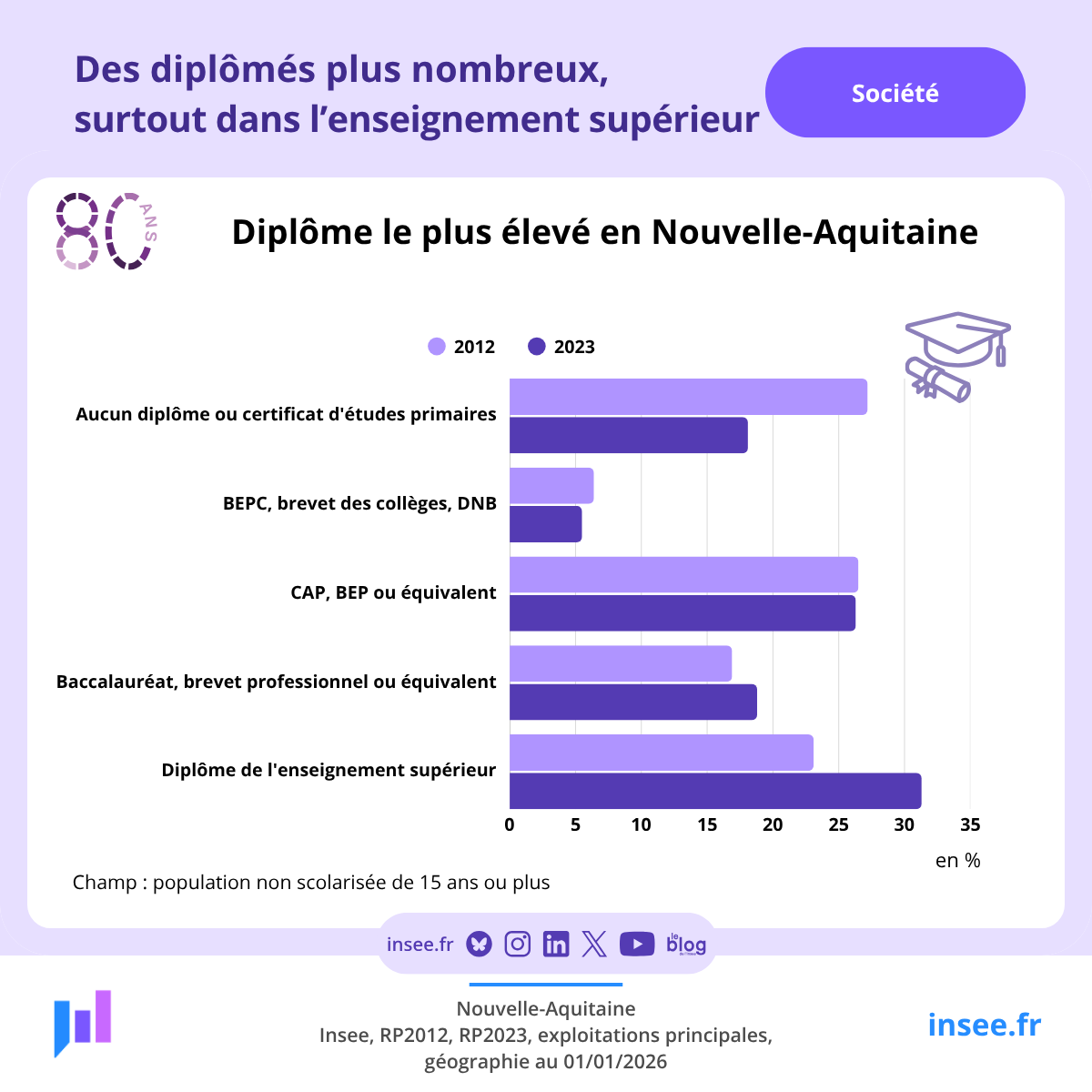 Insee_NA's tweet photo. #Société | 🏦
A l'occasion de ses 80 ans, l'#Insee vous propose de remonter le temps en cette semaine de rentrée.
Aujourd'hui, venez découvrir comment la #Société s'est transfromée en #NouvelleAquitaine : salaires, temps partiel, diplômes, chômage... https://t.co/Q9GIxp79Ue