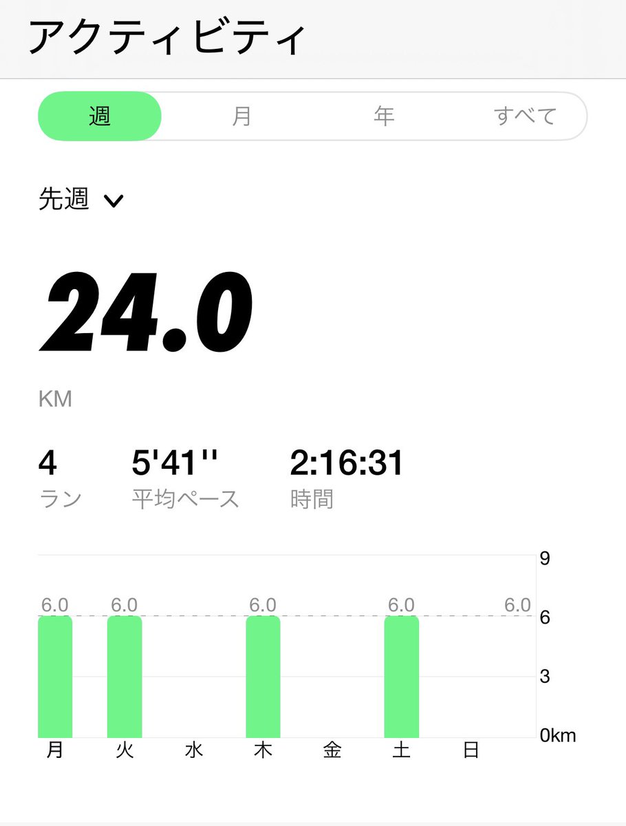 sub_ma_bo's tweet photo. 昨日あげるの忘れてたぜ( ･́∀･̀)ﾍﾍﾍ
気づけば練習を始めて100km
超えてたのか( ･́∀･̀)ﾍﾍﾍ
少しずつ伸ばしてくぜ( ･́∀･̀)ﾍﾍﾍ

【今週の走行距離】
24km
【練習開始時からの総走行距離】
117km

#マラソン #目指せフルマラソン
#たかが100km #されど100km
#へへへ #まだまだ熱い https://t.co/djLiKKLTDH