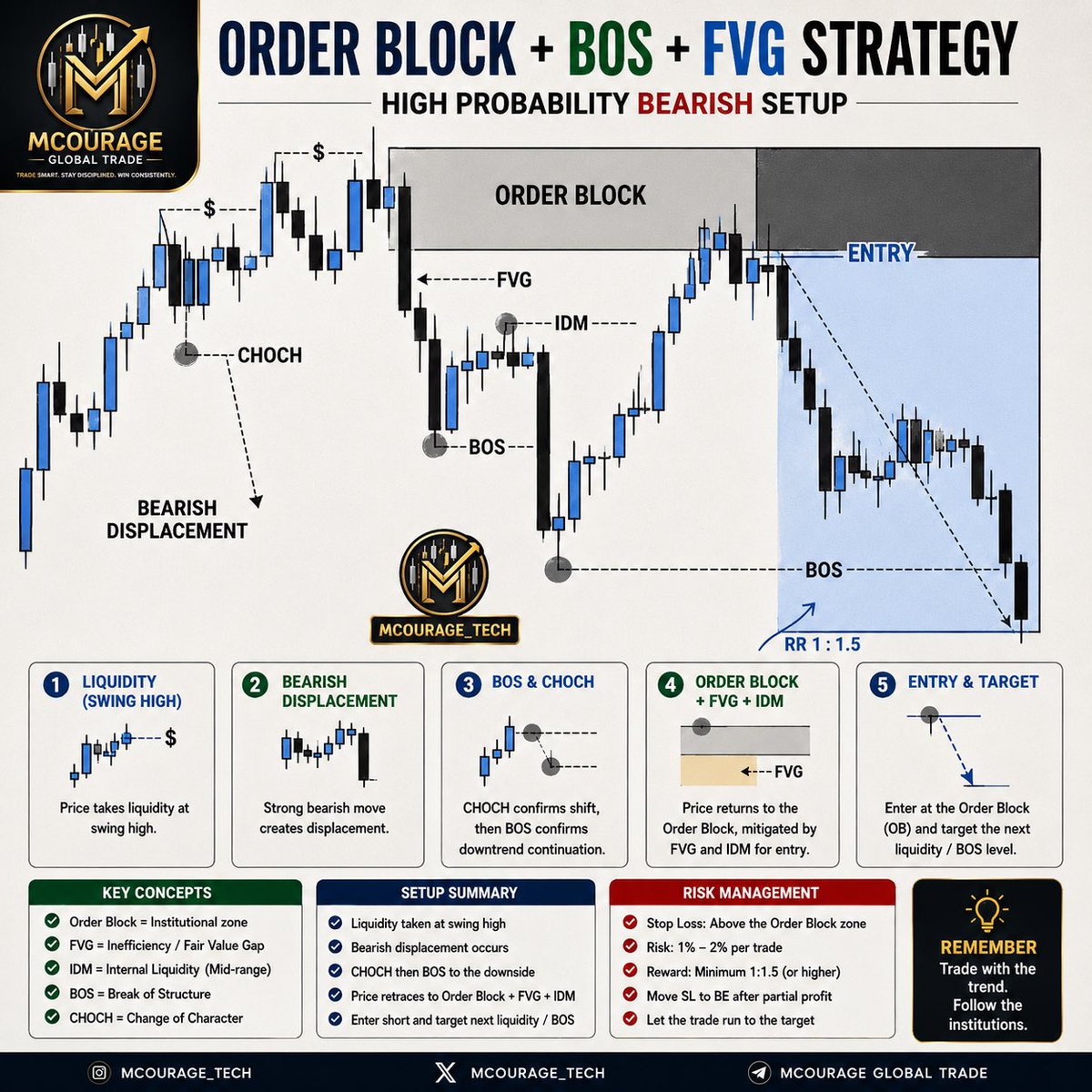 Mcourage_Tech's tweet photo. Liquidity taken. Displacement confirmed. CHOCH + BOS aligned. Price retraced into the Order Block + FVG… then the sell setup was activated. 📉🔥

The market rewards patience, not prediction.
Wait for confirmation. Execute with discipline. Protect your capital.

🎯 OB + BOS + FVG = High-probability setup
⚠️ Risk 1–2% per trade
💰 Let the setup play out.

Trade smart. Trade with the trend. 🧠📊