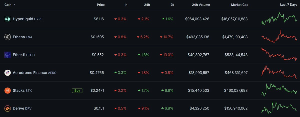 TheDeFinvestor's tweet photo. Crypto Watchlist for the week ahead:

$HYPE - Hyperliquid just started rolling out permissionless HIP-4 markets

blockstack:native - Stacks will launch Bitcoin Staking soon +  STX has been a strong beta play for BTC with its recent rally

ethereum:0xfe0c30065b384f05761f15d0cc899d4f9f9cc0eb - EtherFi teased a big announcement for this week

$AERO - Aerodrome will start the public audit contest for its upcoming multichain DEX called Aero today

Macro events - US unemployment rate data will be published on Sept. 4

$ENA - Ethena will start doing funding rate arbitrage for equity perps to generate a higher yield in the next few weeks

$DRV - Derive will launch Derive V3 in September

I hope you found this helpful🫡