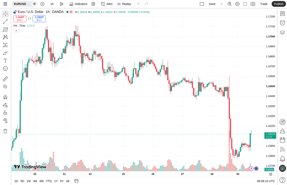 novaasignal's tweet photo. Symbol: EURUSD

🔁 Hourly update: levels unchanged vs prior analysis
📋 Status: Active trade — Sell (Active)
✅ Entry filled: 1.16101
🔁 Prior analysis still stands — do not place a new order; stay in the position.
🛑 Stop loss (SL): 1.1659
✅ Take profit (TP): 1.156
⭐ Confidence: 8/10

Technical reason:
The 1H chart remains in a bearish trend, and the previous sell plan was activated after the sharp support breakdown. Price is around 1.16019, below the 1.16101 entry and above the 1.15600 TP, so the same trade is maintained without adding a new position.
🔁 Prior analysis still stands — same Entry/SL/TP. Sell activated on the break below 1.16101; stay in the position and wait for TP 1.156.

Free bot Telegram @NovaaSignalen_bot

#EURUSD #Forex #TradingSignal