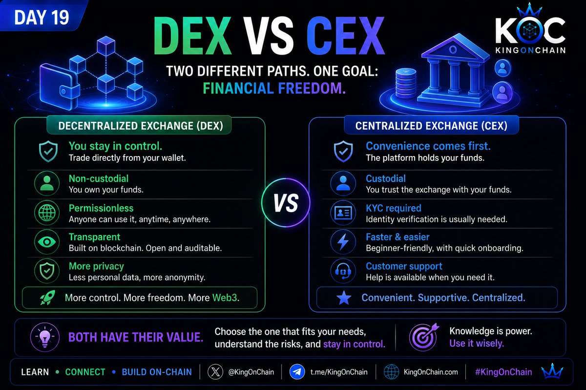KingOnChainX's tweet photo. DEX vs CEX โ two different approaches to trading. ๐
DEXs focus on self-custody and on-chain access, while CEXs often prioritize convenience and support.
Understand the trade-offs. Choose wisely. ๐
Learn. Connect. Build On-Chain.
#DEX #CEX #Web3 #Crypto #KingOnChain https://t.co/mWsWMhHdaQ