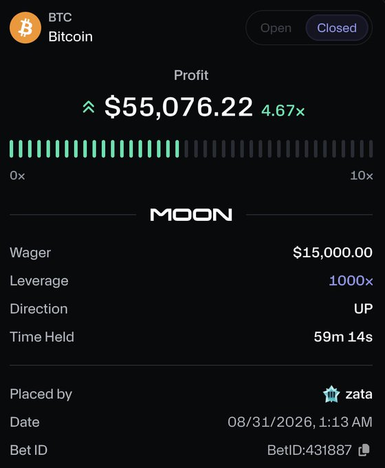 Eddy_bhee's tweet photo. Remember when 100x leverage sounded like maximum degen behavior? 😂

Moon comes along with 1000x, and now we're looking at a reported $50K result in roughly an hour.

The numbers surrounding this platform are genuinely wild.

@getonmoon https://t.co/rVvVp9TEui