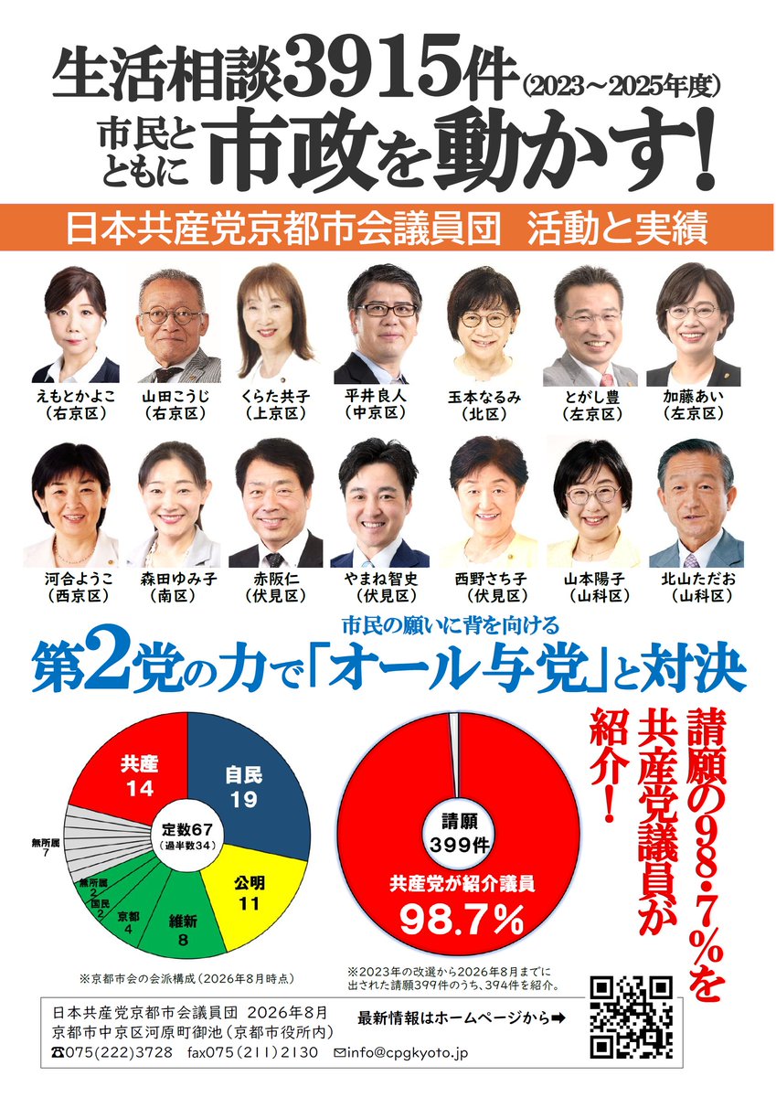cpgkyoto's tweet photo. 【共産党京都市議団の実績パンフが完成しました】
日本共産党京都市会議員団は、2023年度以降の議員団の活動実績などをまとめたパンフレットを作成いたしました。

パンフレットは、以下の党議員団ホームページリンクからご覧ください。
→https://t.co/X8jZrxgGJP

#京都市 
#日本共産党 https://t.co/WCu0XSSY08