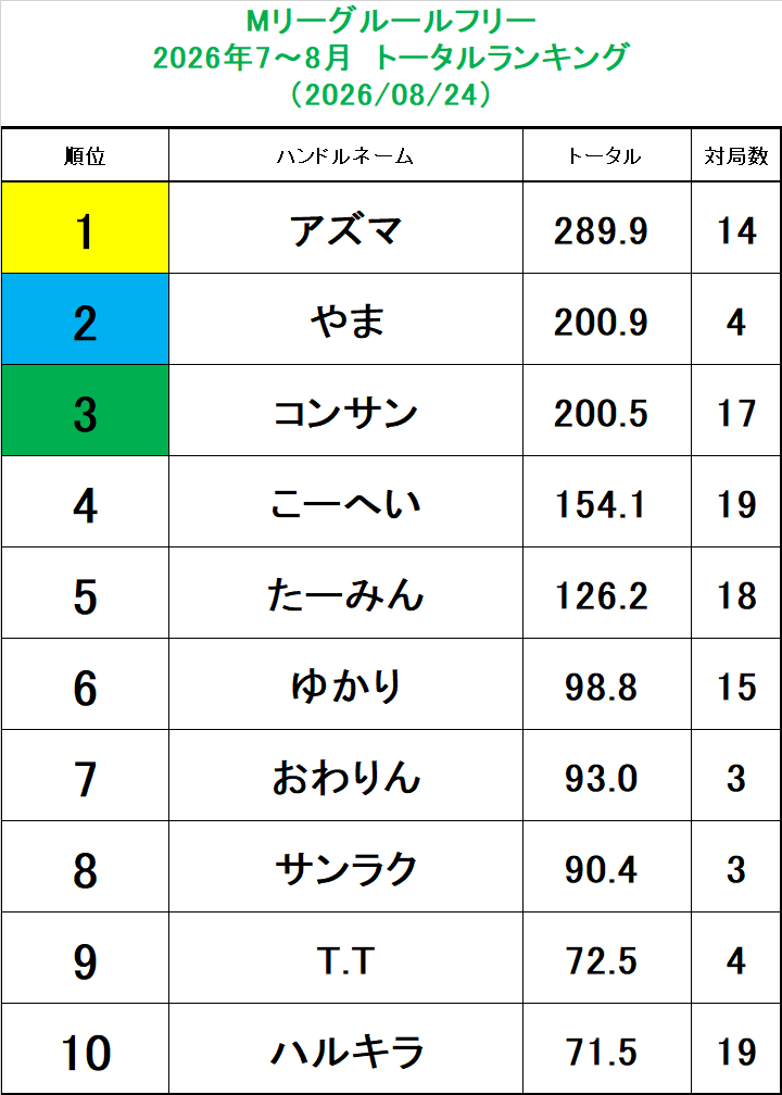 marsta_kyoto's tweet photo. こんばんは！！月曜日はMリーグフリー日♪♪    18時スタートです。多数のご来店お待ちしております～ 
現在までの成績はこちら↓↓ https://t.co/lvhbEbkEKT