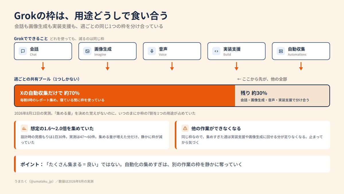 umataku_jp's tweet photo. 記事に載せた図です。

1枚目：Grokの枠を用途どうしで食い合っている実測（この収集だけで約7割） https://t.co/tRyRC5VQcF
