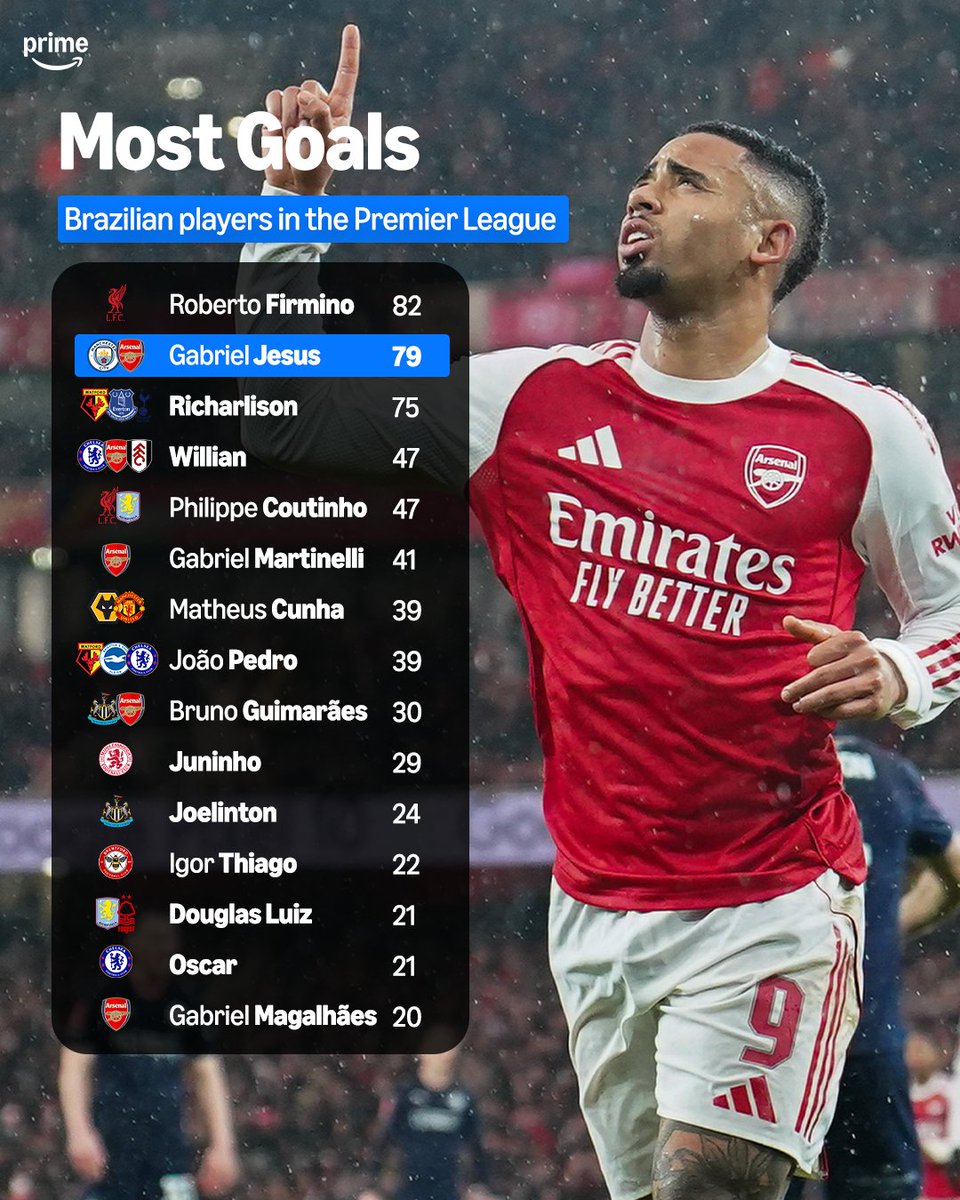primevideosport's tweet photo. 🇧🇷 Gabriel Jesus's stats in the Premier League:

10 seasons 👏
79 goals ⚽️
45 assists 🅰️
5 league titles 🏆🏆🏆🏆🏆 https://t.co/sOumpzTv6j