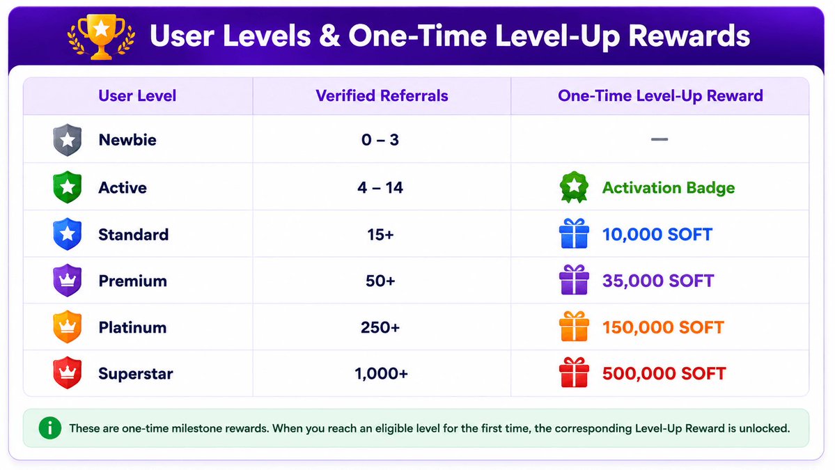 SoftCashFinance's tweet photo. Level progression can increase your Hourly Reward eligibility from 5–30 SOFT, depending on your SOFT user level. Complete the applicable requirements and keep building your progress. Rewards depend on eligibility and platform rules. https://t.co/yohGy8U5yZ https://t.co/xUPIVTwtHM