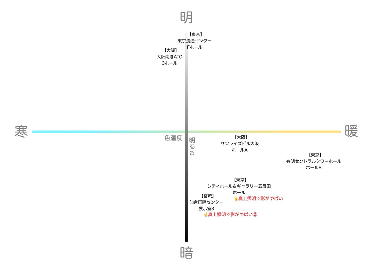 _acid3_'s tweet photo. フォトセッション照明体感表を更新しました
全て流通センターでやりましょう https://t.co/fvn8mU9FAk