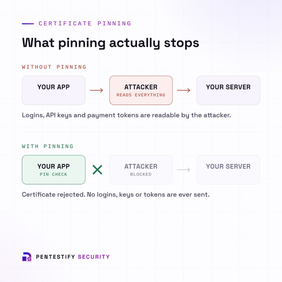 pentestify_sec's tweet photo. HTTPS ≠ Safe. 

Without #certificatepinning, an attacker can potentially intercept sensitive app traffic, even while the padlock shows.

Credentials. API keys. Payment tokens.

For Flutter apps, Android-level protection may not be enough 

 #APISecurity #PentestifySecurity https://t.co/ZH50399U1K