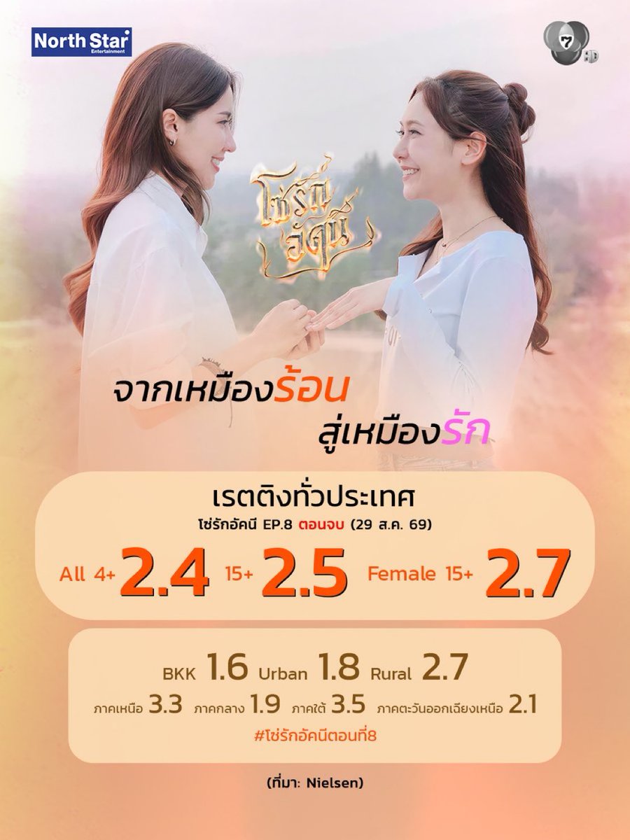 Natty_Kanyarath's tweet photo. แล้วก็ตามสัญญาว่าถ้าเรตติ้ง EP ไหนถึง 2.5 จะสุ่มแจกเงิน ขอแจก 250 บาท ปิดท้าย #โซ่รักอัคนีตอนจบ ให้กับฟคน้ำหนึ่งเนยและฟคชาวบ้านวาทินวณิชทุกคนคับ รีโพสต์นี้ได้เลย เดี๋ยวคืนนี้เสร็จงานแล้วมาสุ่มคับ ไม่เกินสี่ทุ่มแน่นอน พี่ ๆ บ้านดินน้ำลมเล่นได้หมดฮะ 🙏🏻😁 https://t.co/5s1WX7Tv4E