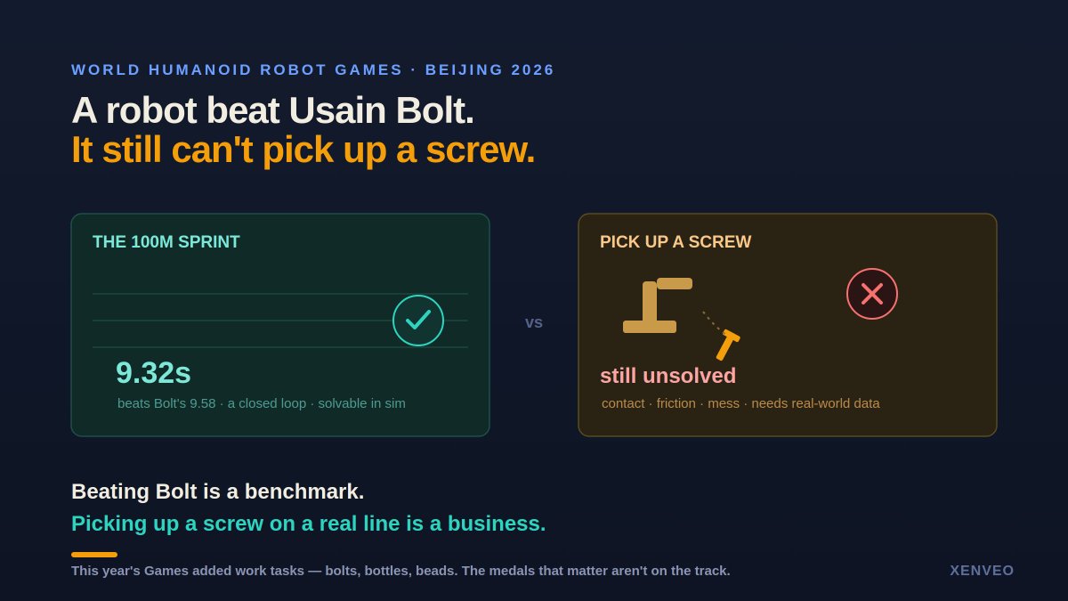 amanxenveo's tweet photo. A Chinese robot just beat Usain Bolt's 100m record. 9.32 vs 9.58 seconds.
That's the clip everyone's sharing.
The real story is the event nobody filmed: robots fumbling to pick up a screw.
#AI #Xenveo #Datapipeline #Annotation #VC #LLM #GTM #Frontier #Model https://t.co/fBXoFhXg6g