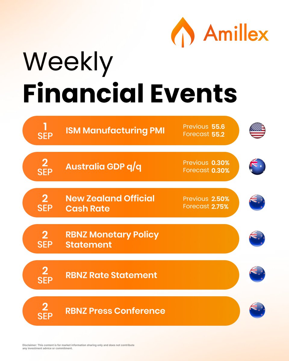 amillexglobal's tweet photo. Weekly Market Highlights (Sep 1–Sep 4) 🗓️

Get ready for an action-packed week in the markets! ⚡
Key risk events on our radar:
🔹 US ISM Manufacturing PMI & Non-Farm Payrolls (NFP)
🔹 RBNZ & BOC Rate Decisions
🔹 Australia GDP & Canada Employment Data
🔹 Speech by BOE Governor Bailey

Stay ahead of market shifts and plan your risk management accordingly.

💬 Which setup are you trading this week? Drop your thoughts below!

#Forex #Trading #MacroOutlook #FinancialCalendar #NFP #CentralBanks #Amillex #ForexMarket #TradingStrategy