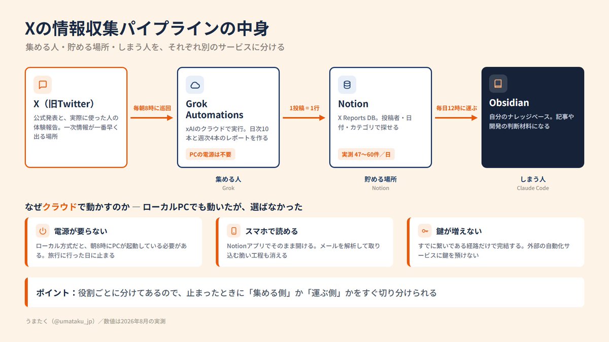 umataku_jp's tweet photo. 記事に載せた図です。

2枚目：X→Notion→Obsidianの3段構成 https://t.co/oCC0Jsvw8u