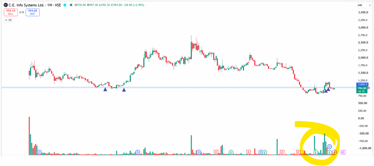 EyeOn_Trade's tweet photo. #MAPMYINDIA #C.E. Info Systems Ltd
NO BUY SELL HOLD RECO!
📢 For risk disclosures, disclaimers, MITC, investor charter, grievances, and more, please visit: https://t.co/utwAgXMJho
Disclaimers: Investment in the securities market is subject to market risks. Read all the related documents carefully before investing. Registration granted by SEBI and certification from NISM in no way guarantee performance of the intermediary or provide any assurance of returns to investors.