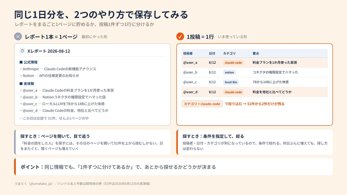 umataku_jp's tweet photo. 記事に載せた図です。

3枚目：「1ページにまとめて保存」と「1件ずつ1行で保存」を同じデータで比べたもの https://t.co/znGOWJW5yc